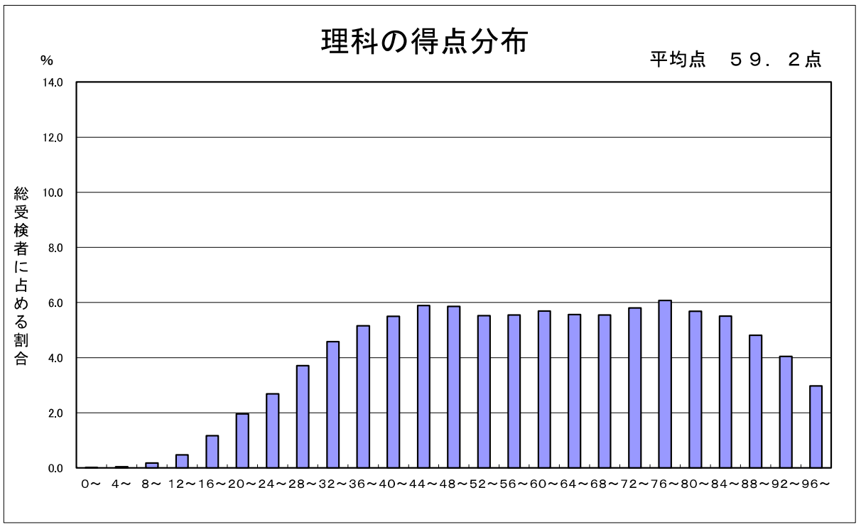 R07学力理科